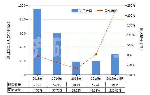 2013-2017年6月中國其他聚酯短纖＜85%棉混未漂布（平米重≤170g）(HS55131310)進口量及增速統(tǒng)計